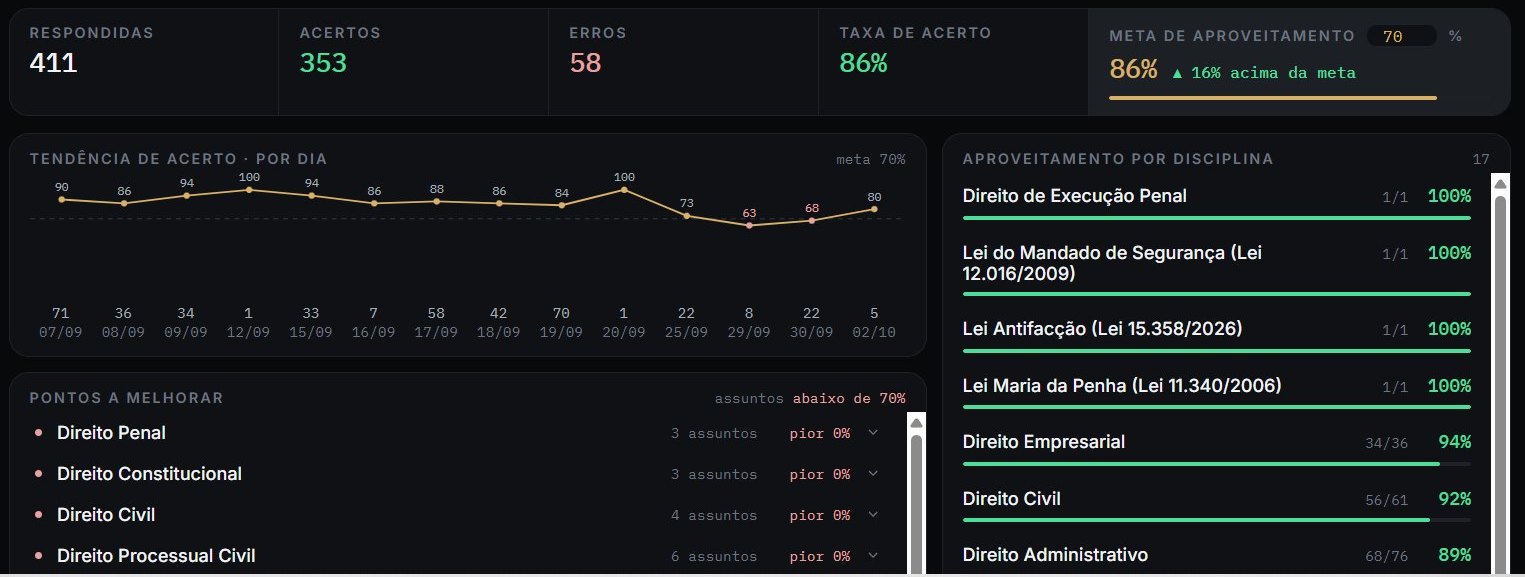 Tela de métricas da JusVirtus: acertos, tendência por dia e pontos a melhorar